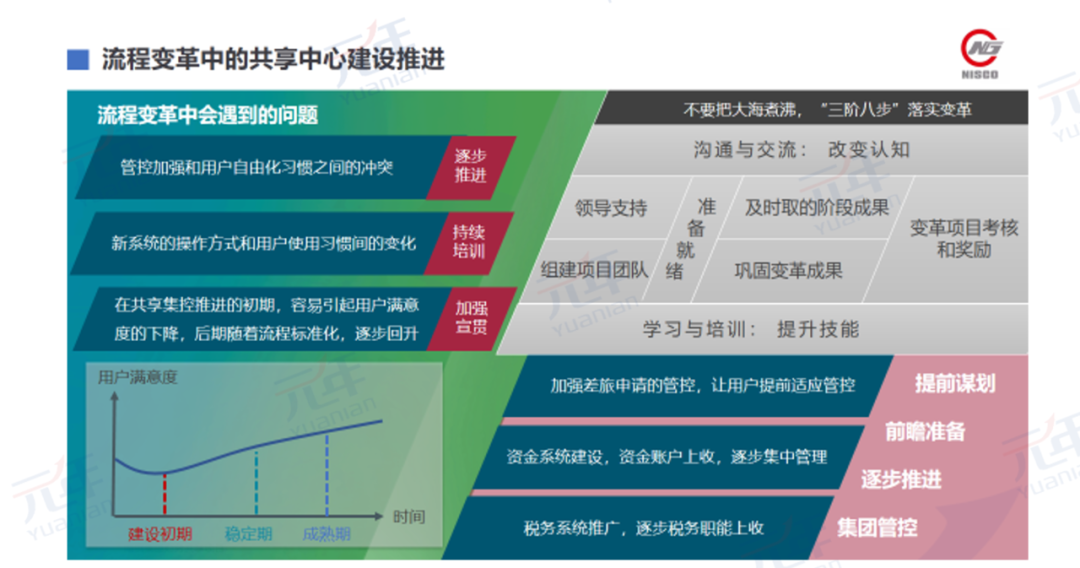流程变革中的共享中心建设推进