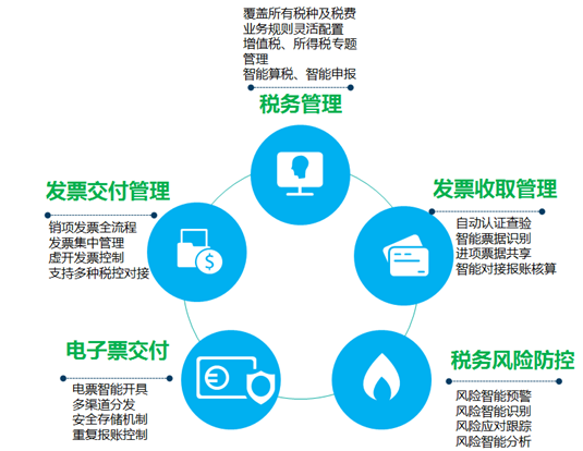 税务共享的五大核心能力