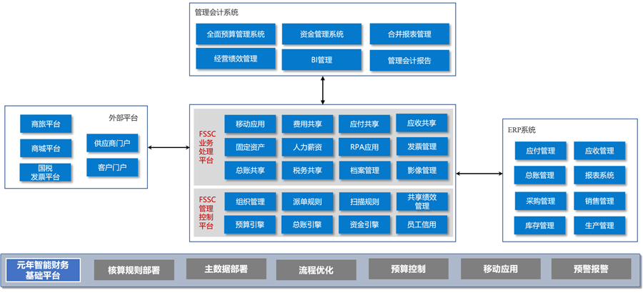 元年共享服务产品整体架构