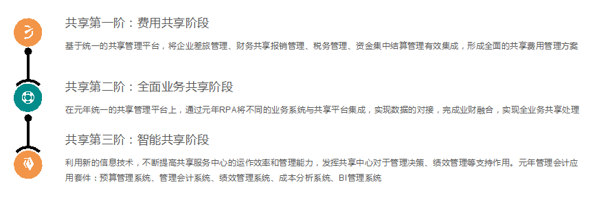 元年共享服务应用模式