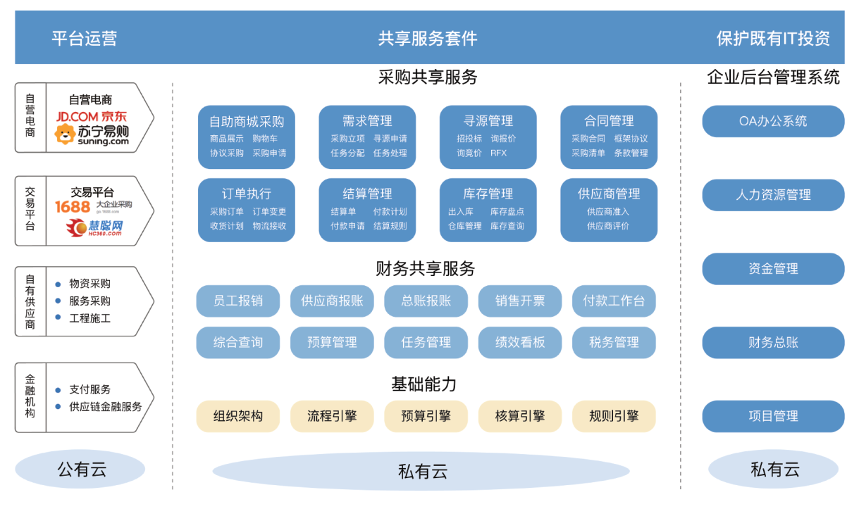共享服务套件
