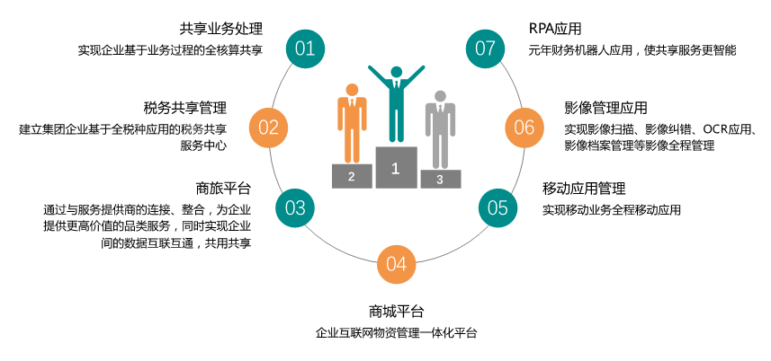 财务共享