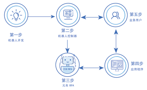 元年财务机器人的应用模式