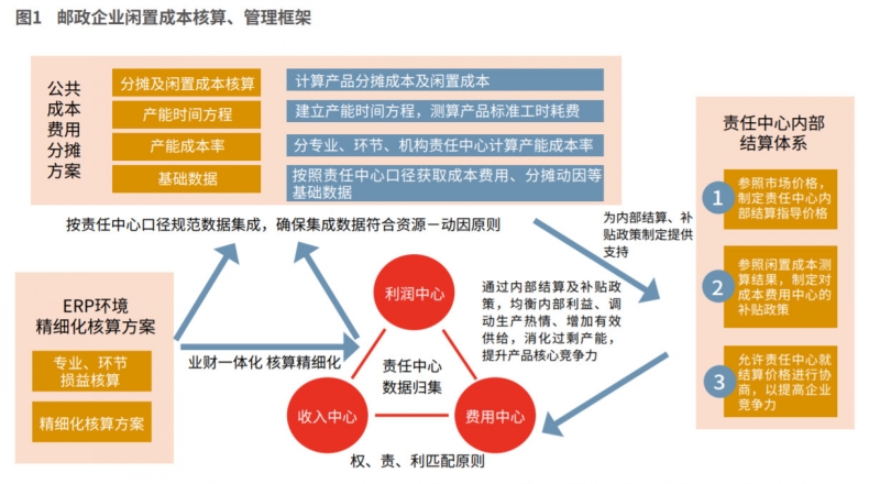 邮政企业闲置成本核算、管理框架