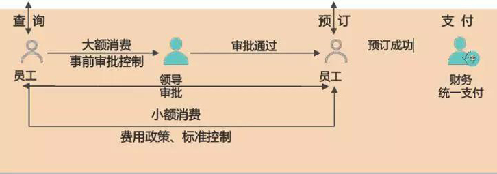商旅共享平台的事前控制流程