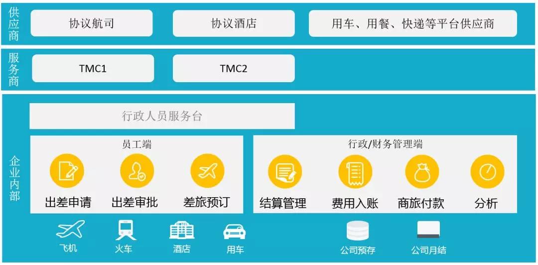 元年商旅共享平台解决方案