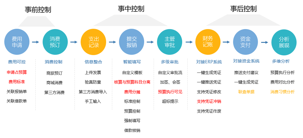 全流程管控模式
