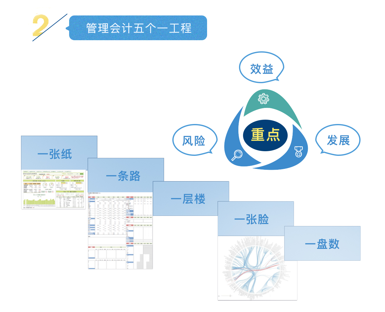 管理会计报告应用五个一