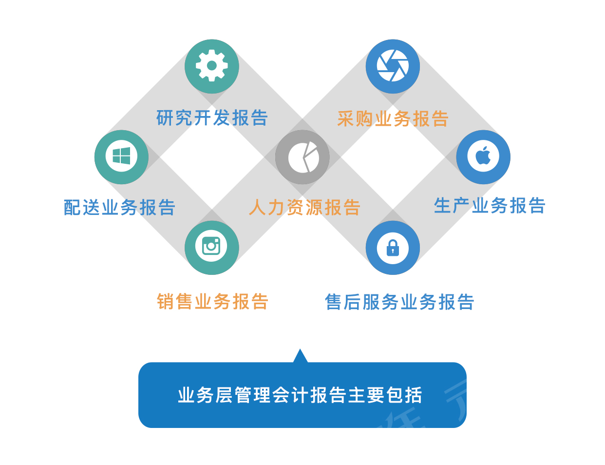 业务层管理会计报告