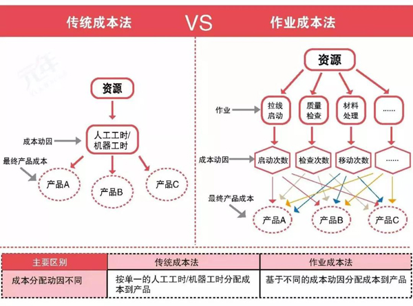 传统成本法和ABC 作业成本法