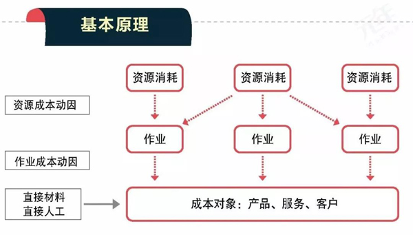 ABC成本分配模型（作业成本法）
