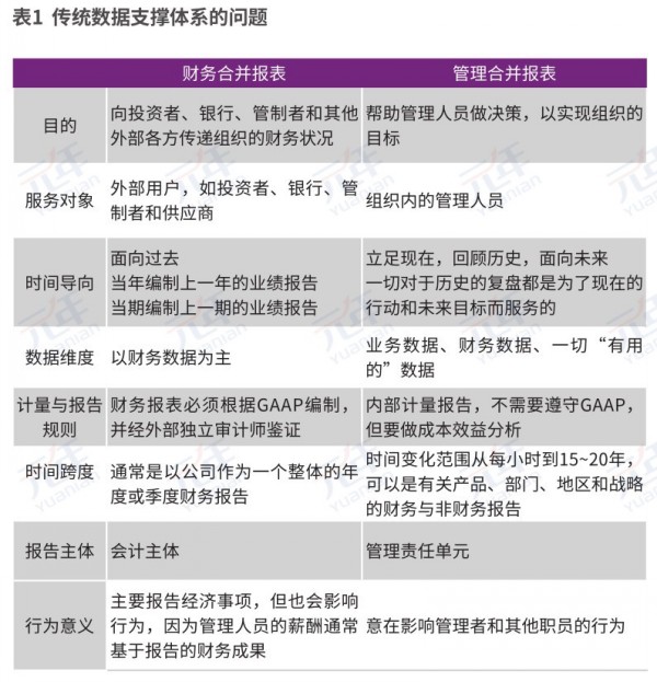 传统数据支撑体系的问题