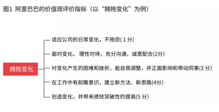 阿里巴巴的价值观评价指标(以“拥抱变化”为例)