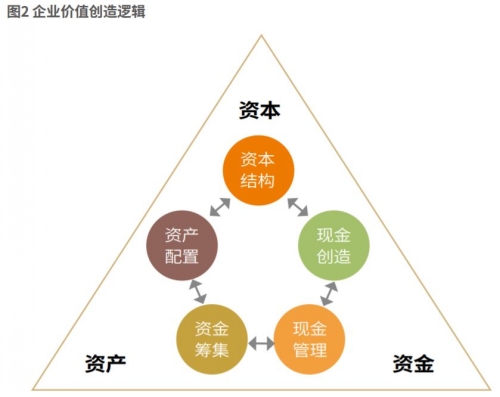 企业价值创造逻辑