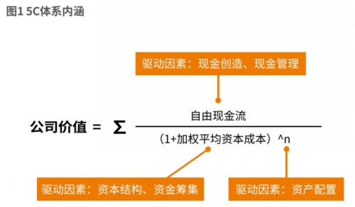 5C体系内涵