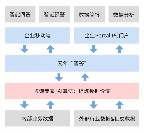 “智答”技术架构图