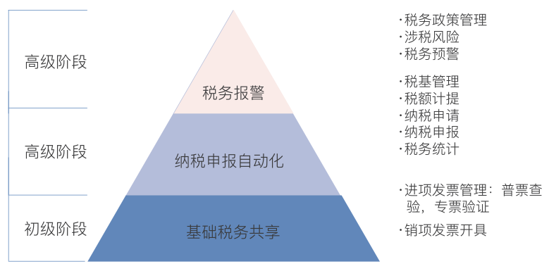 税务共享三层模型