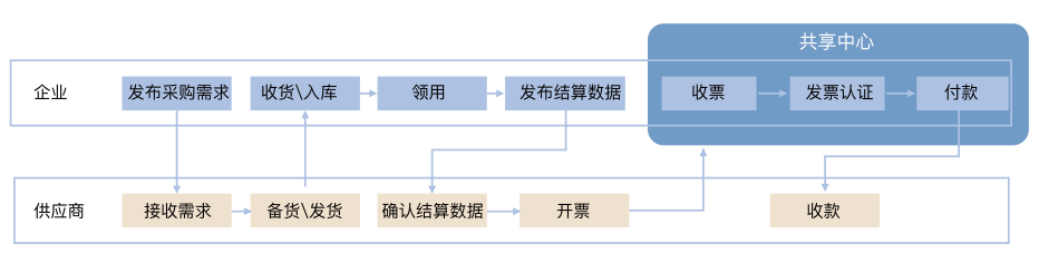 常见的应付业务流程