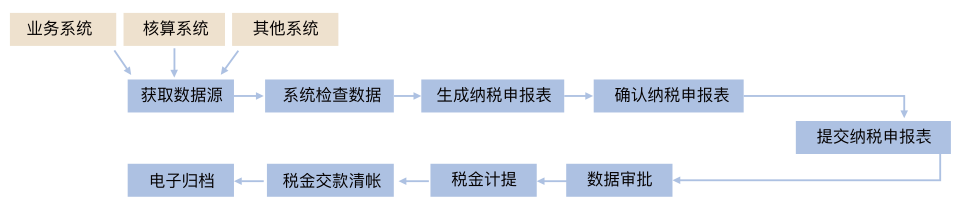 纳税申报自动化典型流程