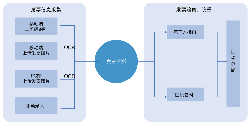 费用业务发票验真防重模型