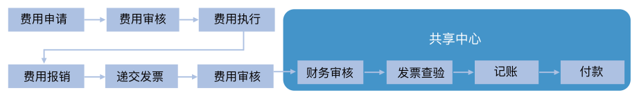 常见的费用业务流程