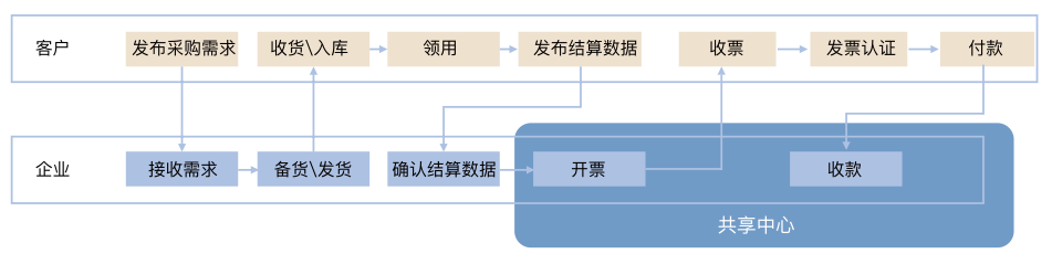 常见的销售业务流程