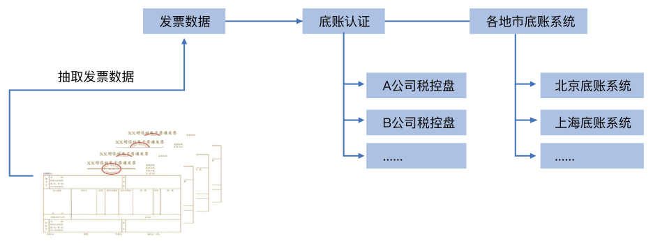 发票自动认证模型