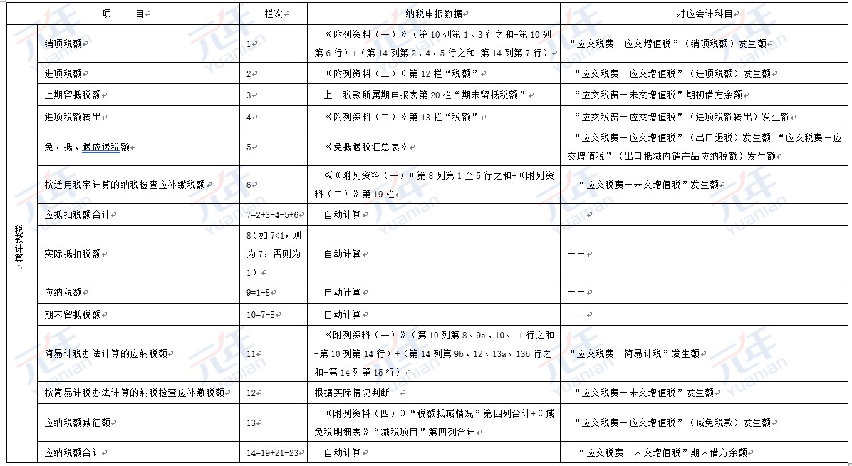 增值税账表稽核要点