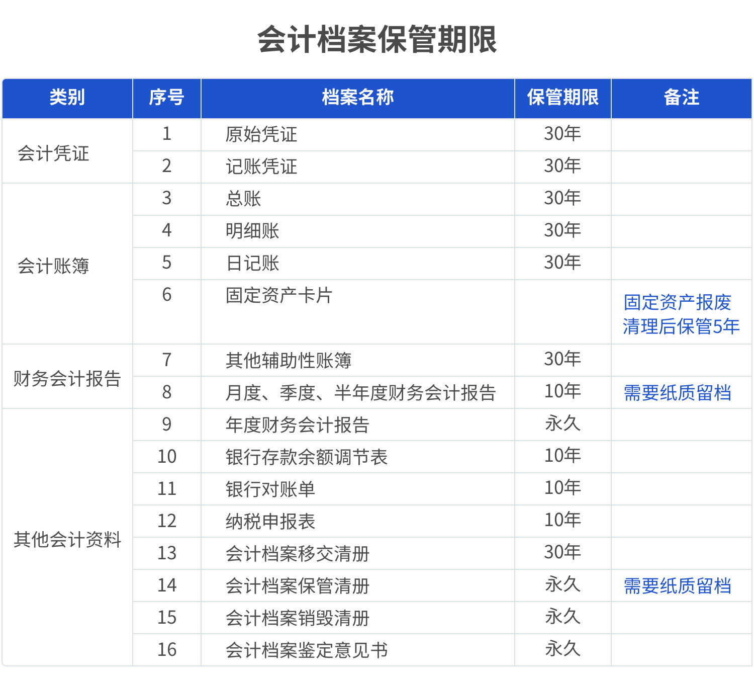 会计档案保管期限
