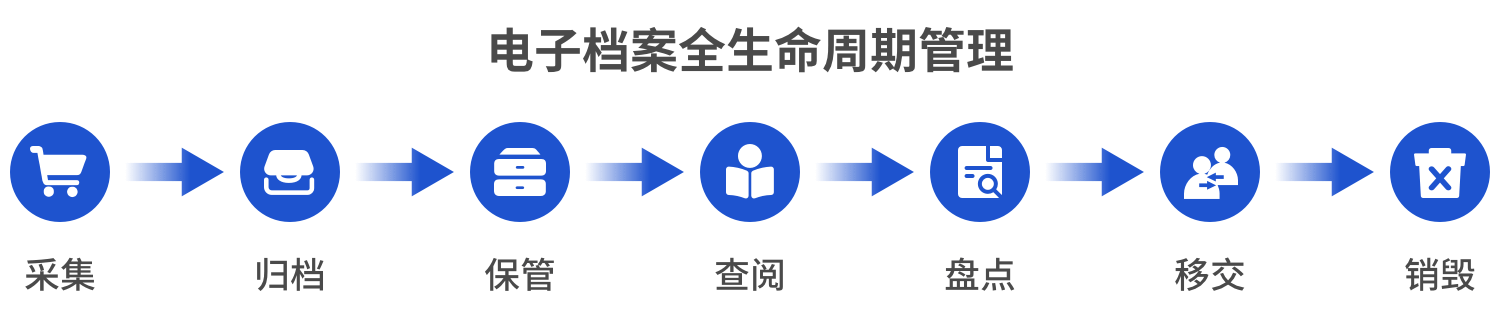 电子档案全生命周期管理