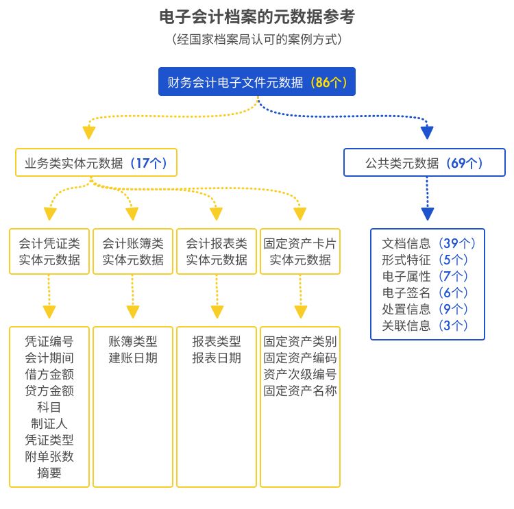 电子会计档案的元数据参考