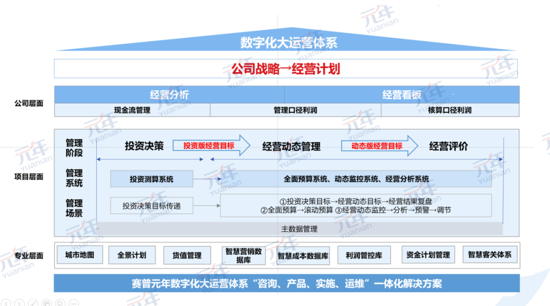 数字化大运营体系
