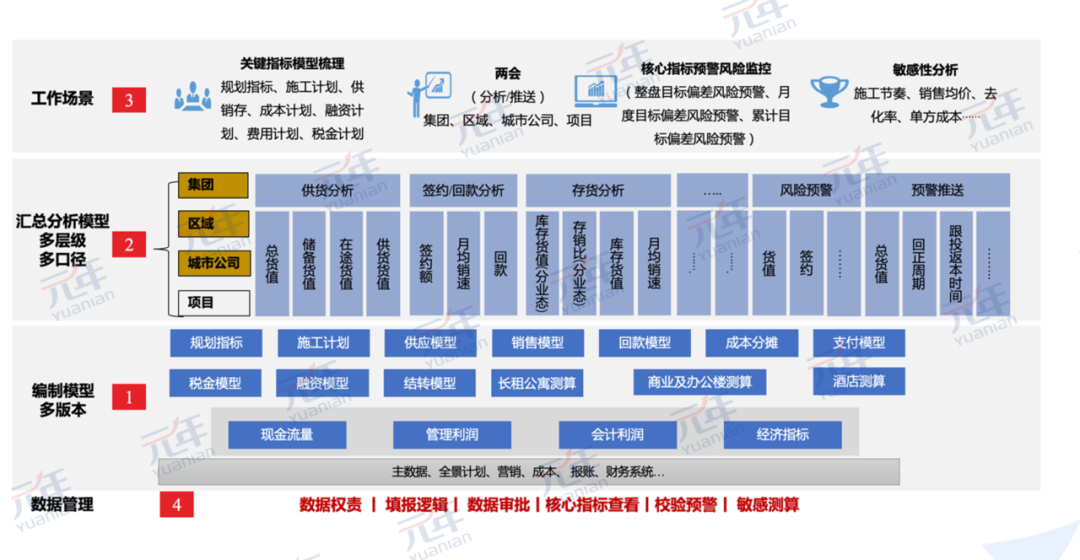 全周期动态预测体系