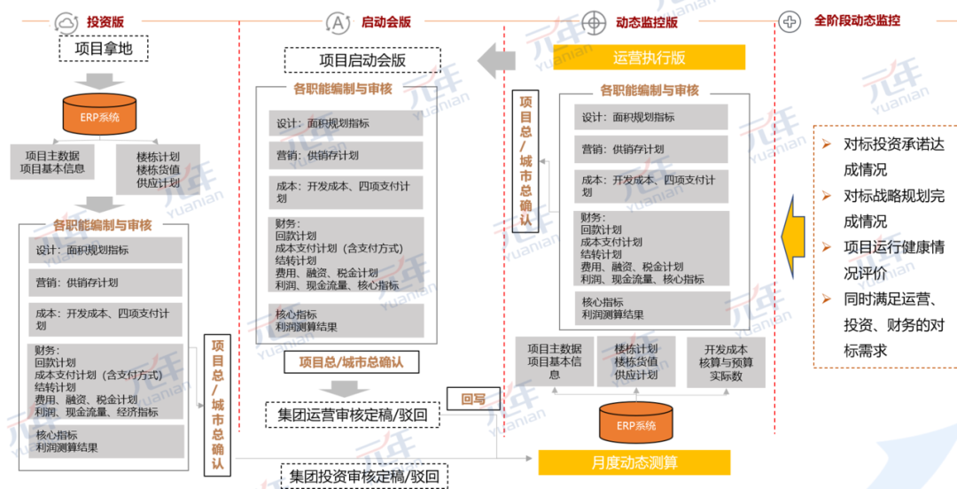 贯穿项目全周期的经营指标监控体系