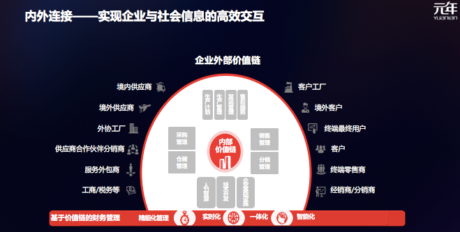 智能共享平台打通内外部价值链