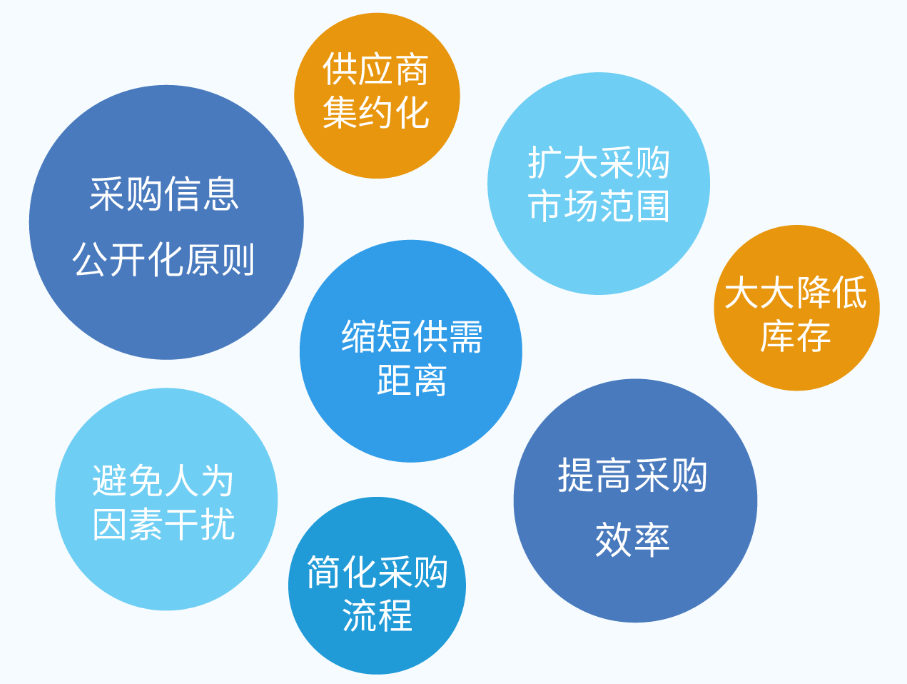 元年智能采购共享服务平台功能