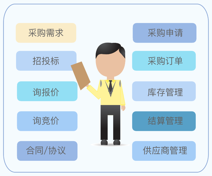 元年智能采购共享服务平台功能模块