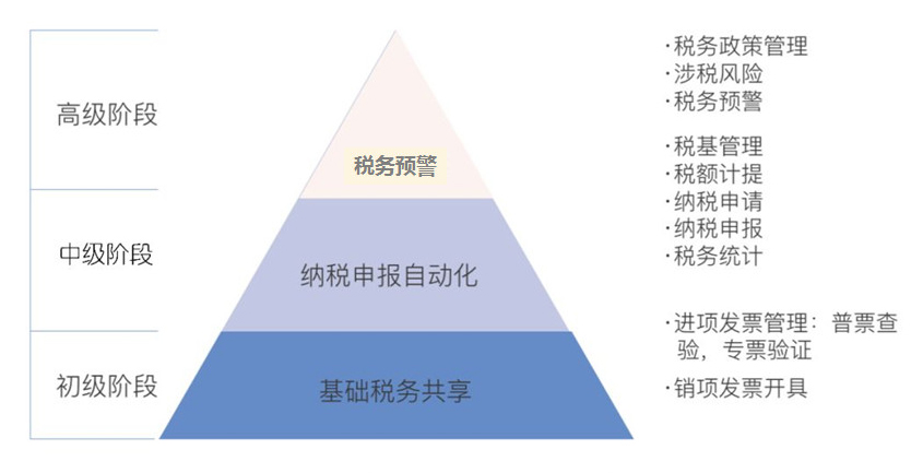 税务共享的三层模型