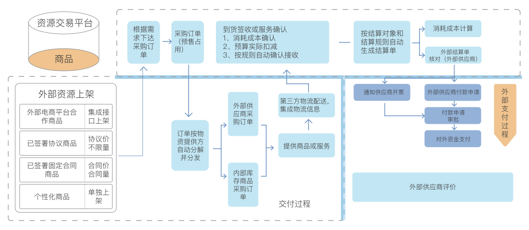 图1:新模式下采购结算流程