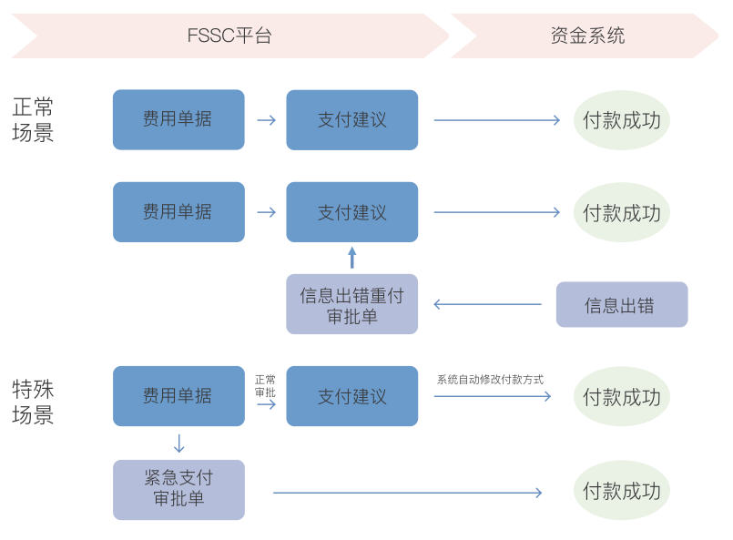 图2:某饲料企业日常及特殊场景下资金支付的自动化应用流程