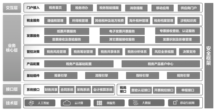 税务共享服务中心整体功能架构图