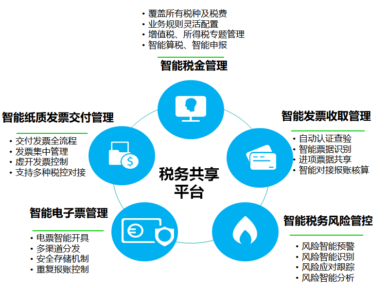 税务共享的五大核心能力