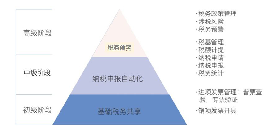 企业税务共享的三个层级