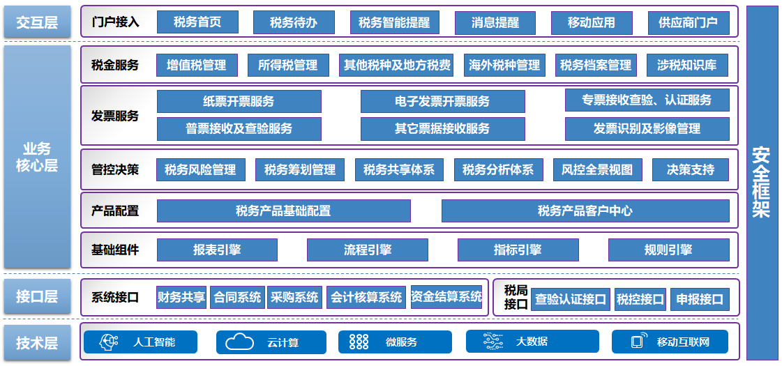 税务共享服务中心功能概览