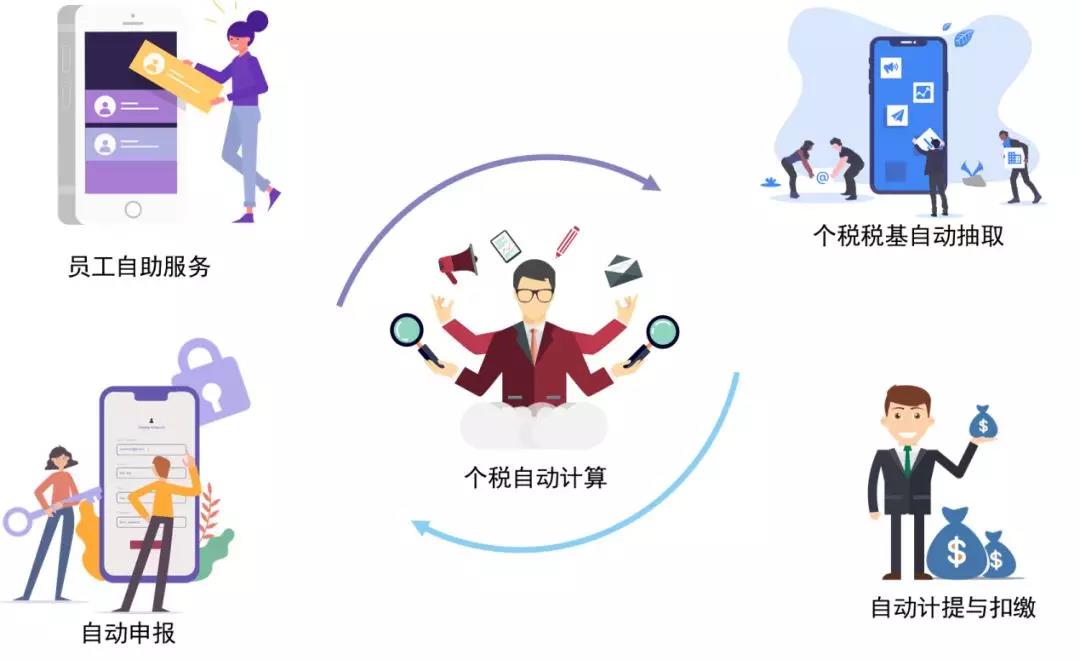 元年智能个人所得税解决方案-个税自动计算