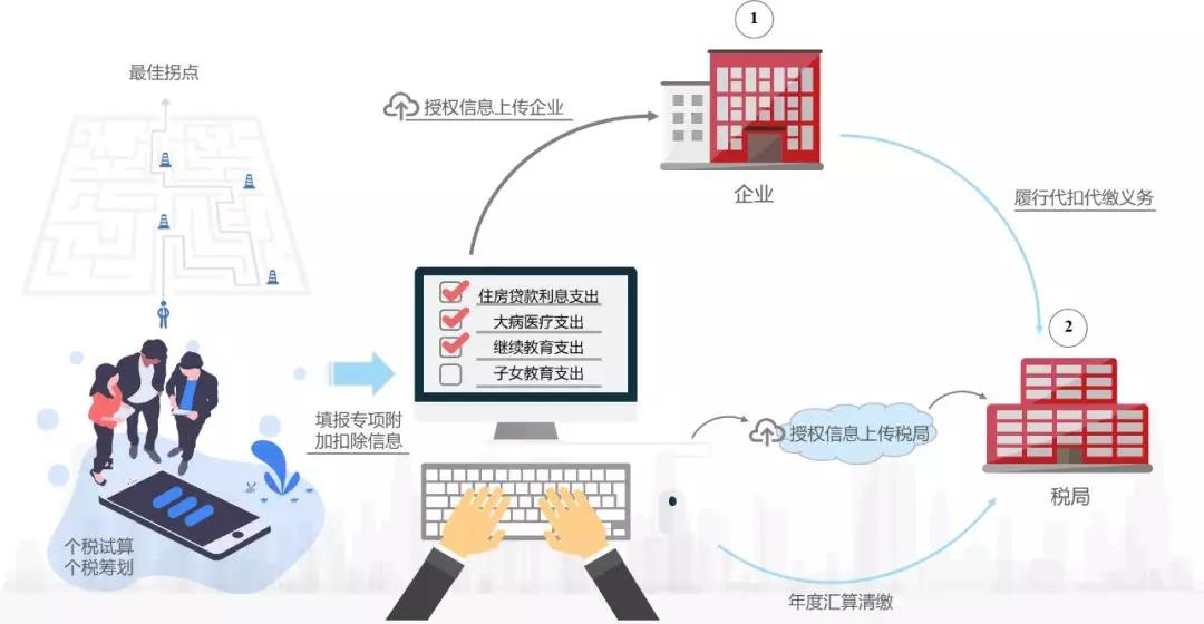 元年智能个人所得税解决方案-个人所得税规划