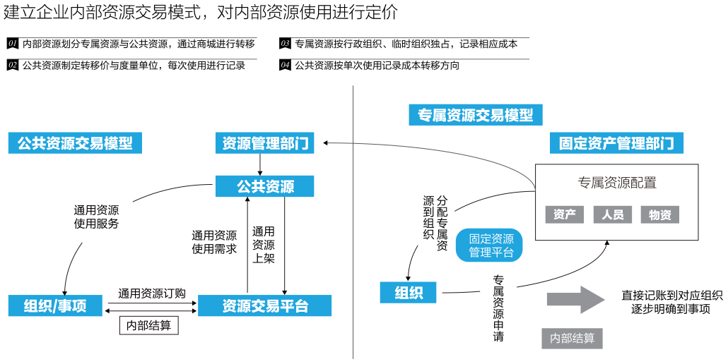 基于智能财务共享平台的内部资源交易模式