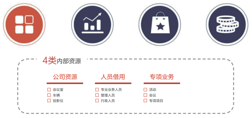 企业的内部资源