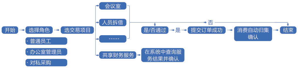 内部资源交易流程图