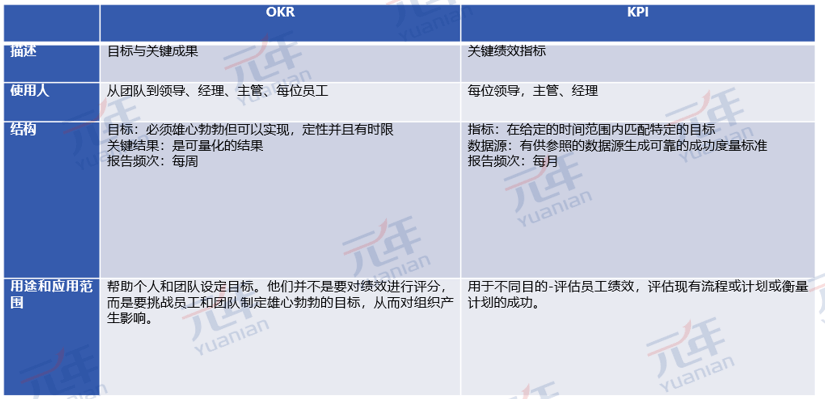 OKR与KPI的差异对比